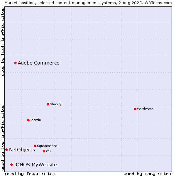 Market position of Adobe Commerce vs. IONOS MyWebsite vs. NetObjects