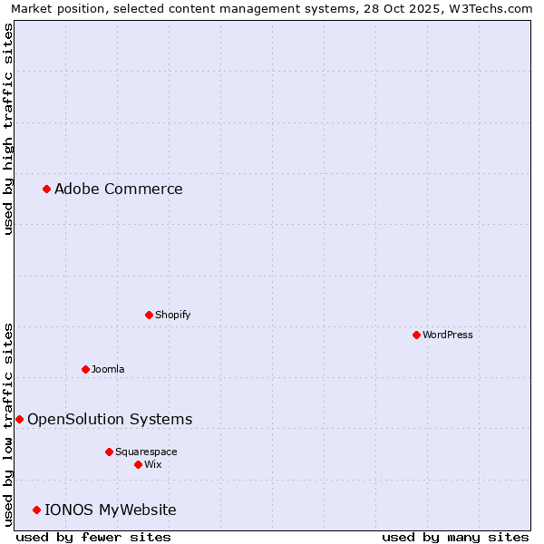 Market position of Adobe Commerce vs. IONOS MyWebsite vs. OpenSolution Systems
