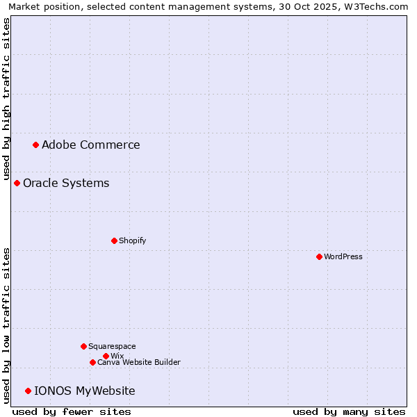 Market position of Adobe Commerce vs. IONOS MyWebsite vs. Oracle Systems