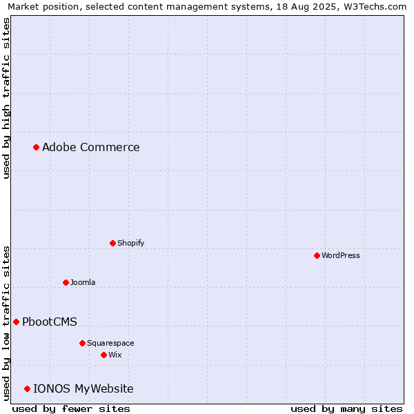 Market position of Adobe Commerce vs. IONOS MyWebsite vs. PbootCMS