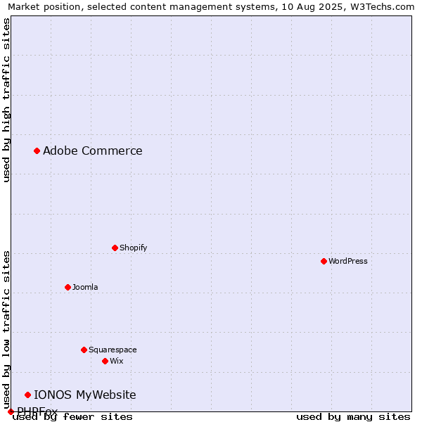 Market position of Adobe Commerce vs. IONOS MyWebsite vs. PHPFox