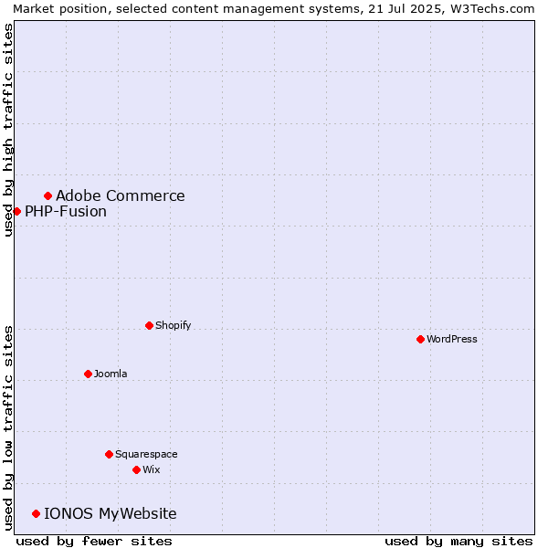 Market position of Adobe Commerce vs. IONOS MyWebsite vs. PHP-Fusion