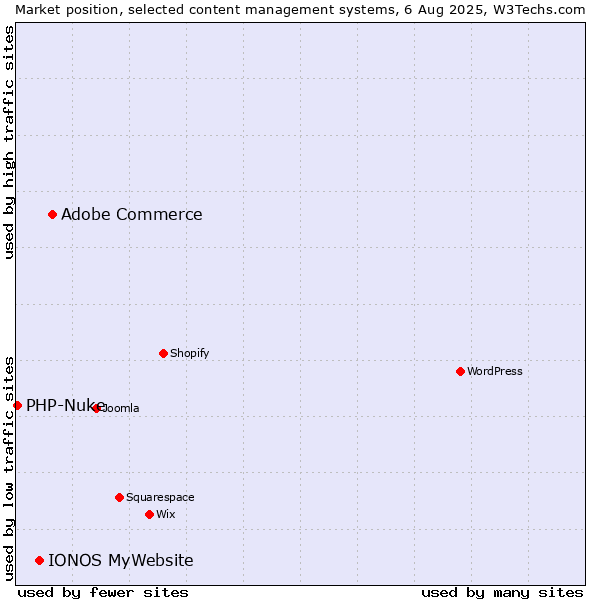 Market position of Adobe Commerce vs. IONOS MyWebsite vs. PHP-Nuke
