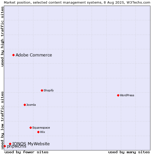 Market position of Adobe Commerce vs. IONOS MyWebsite vs. phpwcms