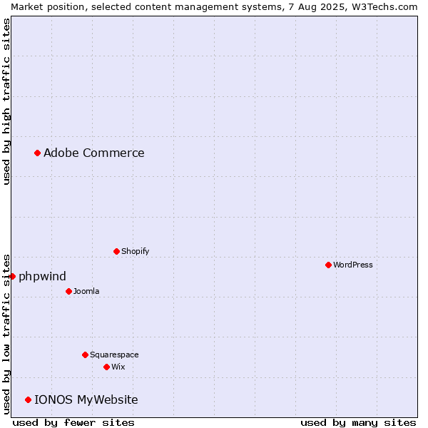 Market position of Adobe Commerce vs. IONOS MyWebsite vs. phpwind