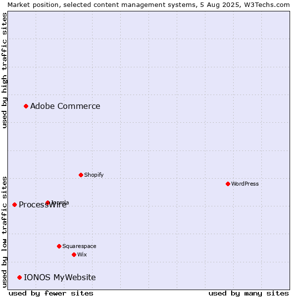 Market position of Adobe Commerce vs. IONOS MyWebsite vs. ProcessWire