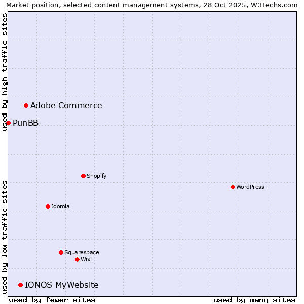 Market position of Adobe Commerce vs. IONOS MyWebsite vs. PunBB