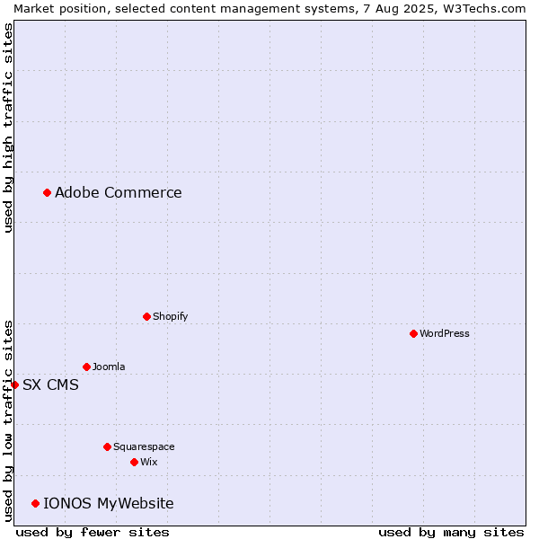 Market position of Adobe Commerce vs. IONOS MyWebsite vs. SX CMS