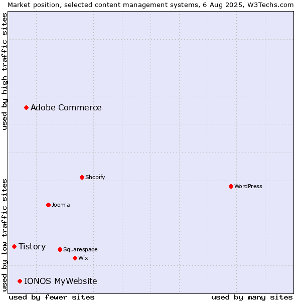 Market position of Adobe Commerce vs. IONOS MyWebsite vs. Tistory