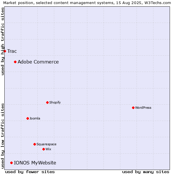 Market position of Adobe Commerce vs. IONOS MyWebsite vs. Trac