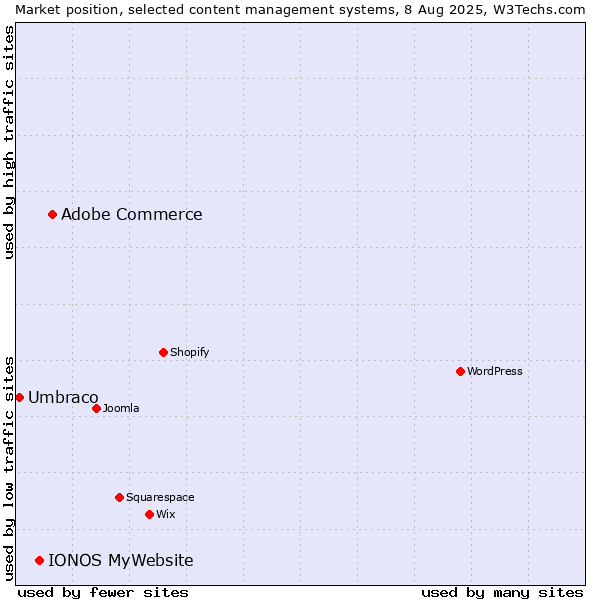 Market position of Adobe Commerce vs. IONOS MyWebsite vs. Umbraco