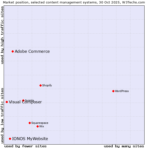 Market position of Adobe Commerce vs. IONOS MyWebsite vs. Visual Composer