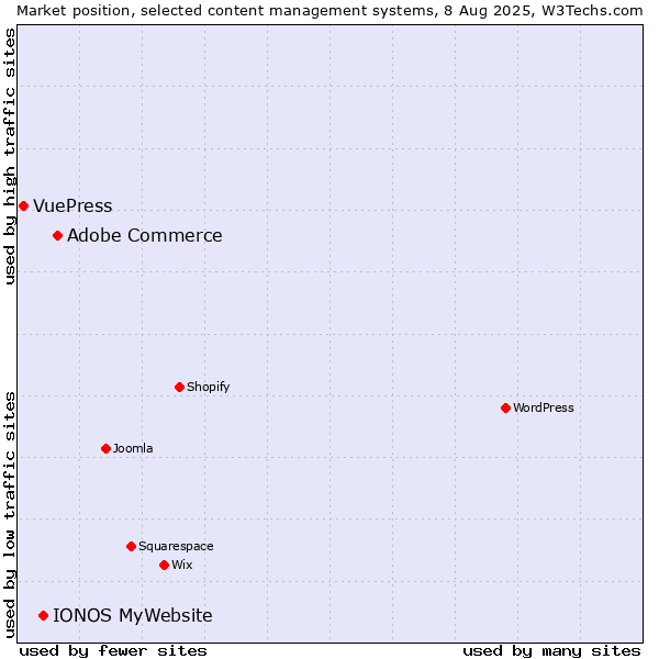 Market position of Adobe Commerce vs. IONOS MyWebsite vs. VuePress
