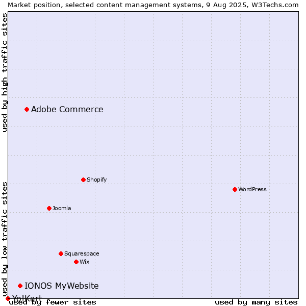 Market position of Adobe Commerce vs. IONOS MyWebsite vs. Yo!Kart