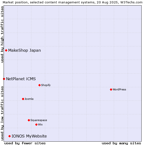 Market position of IONOS MyWebsite vs. MakeShop Japan vs. NetPlanet iCMS