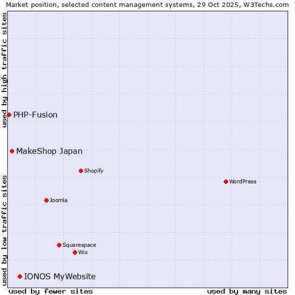 Market position of IONOS MyWebsite vs. MakeShop Japan vs. PHP-Fusion