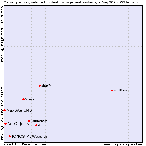 Market position of IONOS MyWebsite vs. NetObjects vs. MaxSite CMS
