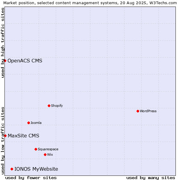 Market position of IONOS MyWebsite vs. MaxSite CMS vs. OpenACS CMS