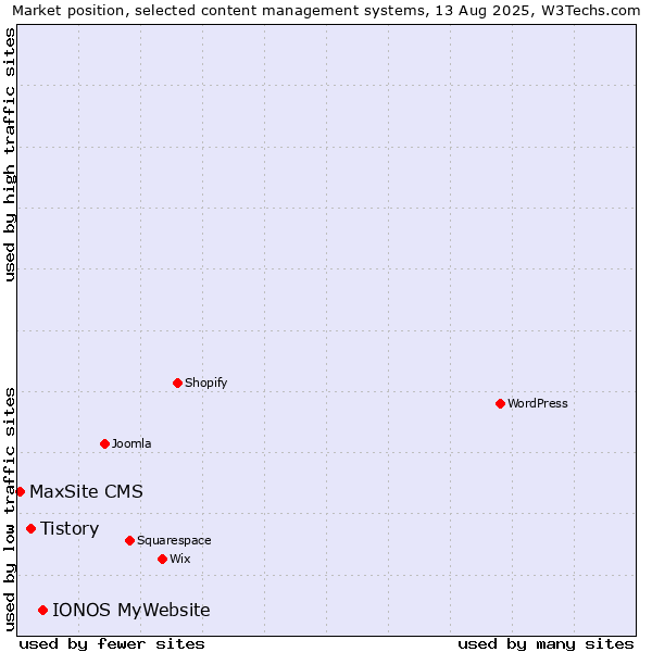 Market position of IONOS MyWebsite vs. Tistory vs. MaxSite CMS