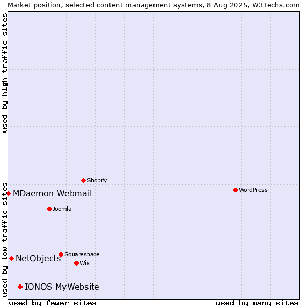 Market position of IONOS MyWebsite vs. NetObjects vs. MDaemon Webmail