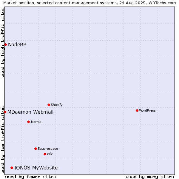 Market position of IONOS MyWebsite vs. NodeBB vs. MDaemon Webmail