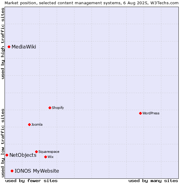 Market position of IONOS MyWebsite vs. MediaWiki vs. NetObjects