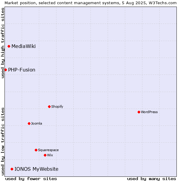 Market position of IONOS MyWebsite vs. MediaWiki vs. PHP-Fusion