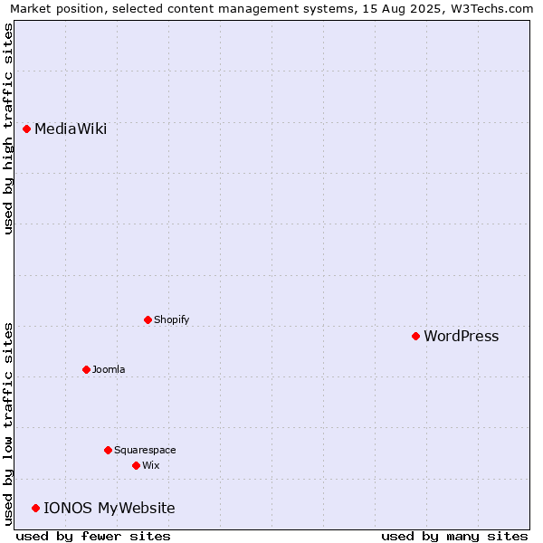Market position of WordPress vs. IONOS MyWebsite vs. MediaWiki