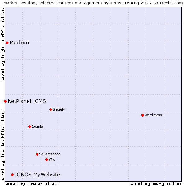 Market position of IONOS MyWebsite vs. Medium vs. NetPlanet iCMS