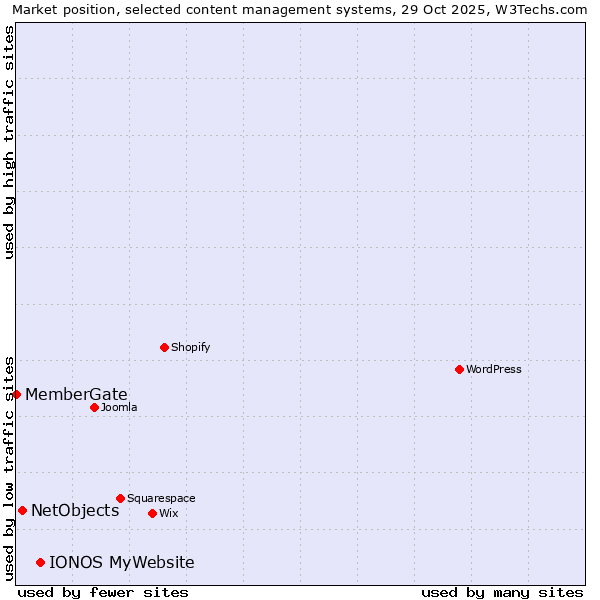 Market position of IONOS MyWebsite vs. NetObjects vs. MemberGate