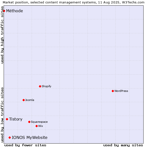 Market position of IONOS MyWebsite vs. Tistory vs. Méthode