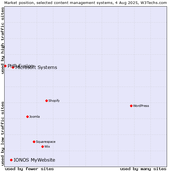 Market position of Microsoft Systems vs. IONOS MyWebsite vs. PHP-Fusion