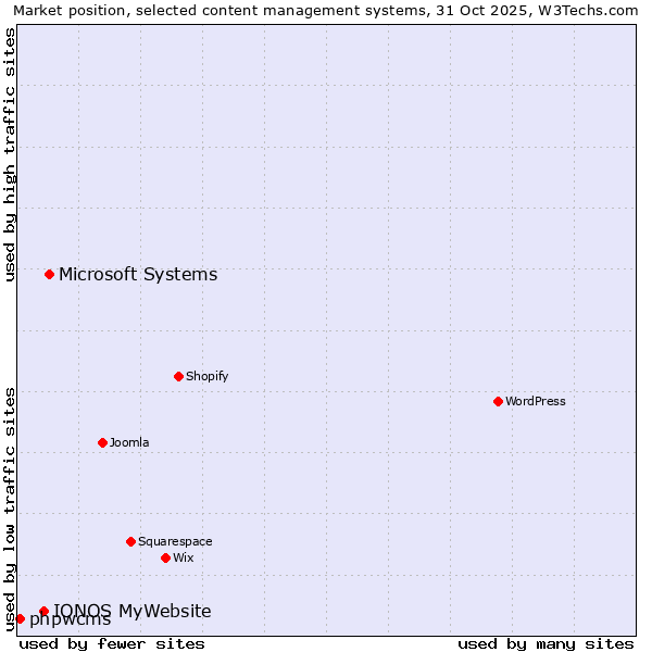 Market position of Microsoft Systems vs. IONOS MyWebsite vs. phpwcms