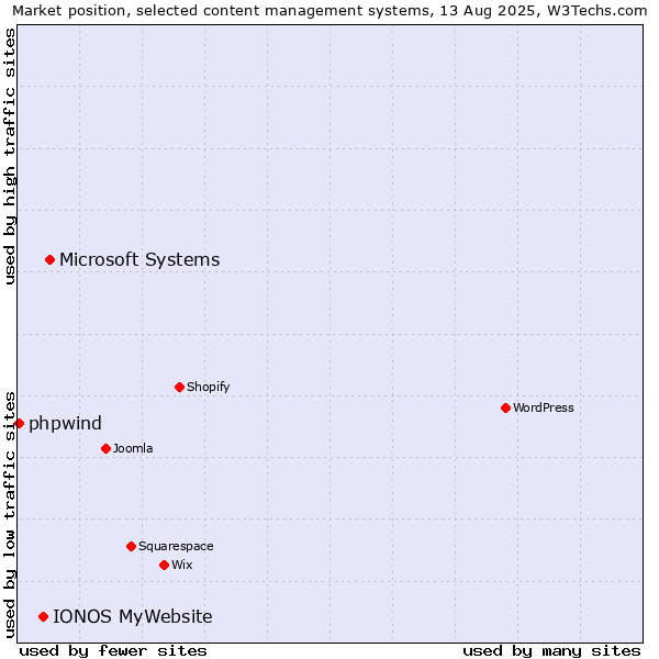 Market position of Microsoft Systems vs. IONOS MyWebsite vs. phpwind
