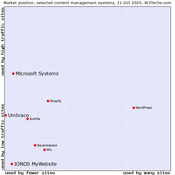 Market position of Microsoft Systems vs. IONOS MyWebsite vs. Umbraco