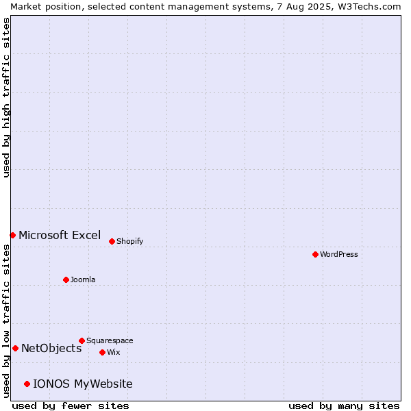 Market position of IONOS MyWebsite vs. NetObjects vs. Microsoft Excel