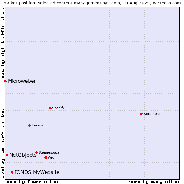 Market position of IONOS MyWebsite vs. NetObjects vs. Microweber