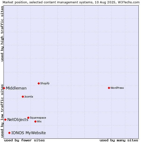 Market position of IONOS MyWebsite vs. NetObjects vs. Middleman