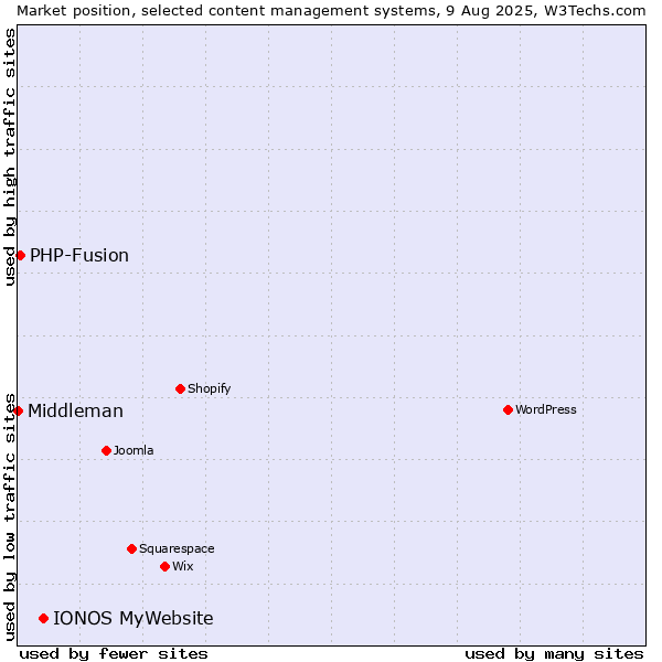 Market position of IONOS MyWebsite vs. PHP-Fusion vs. Middleman