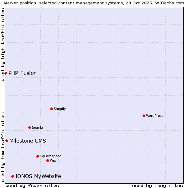 Market position of IONOS MyWebsite vs. Milestone CMS vs. PHP-Fusion