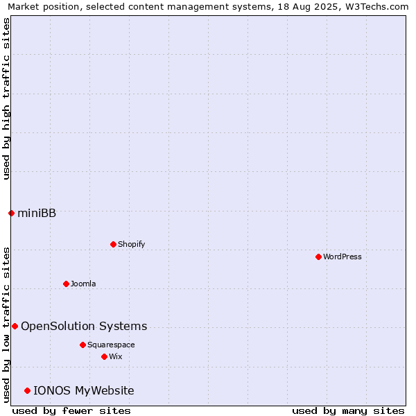 Market position of IONOS MyWebsite vs. OpenSolution Systems vs. miniBB