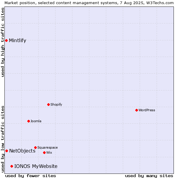 Market position of IONOS MyWebsite vs. NetObjects vs. Mintlify