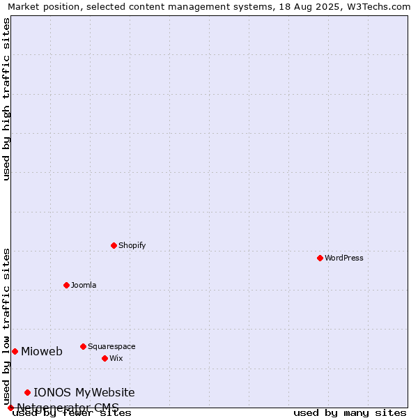 Market position of IONOS MyWebsite vs. Mioweb vs. Netgenerator CMS