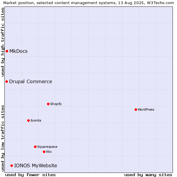 Market position of IONOS MyWebsite vs. MkDocs vs. Drupal Commerce