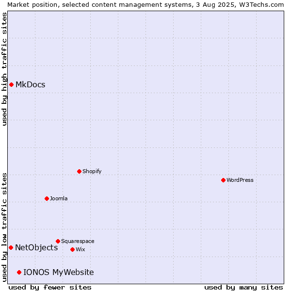 Market position of IONOS MyWebsite vs. MkDocs vs. NetObjects