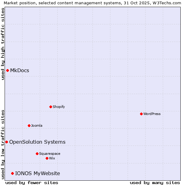 Market position of IONOS MyWebsite vs. MkDocs vs. OpenSolution Systems