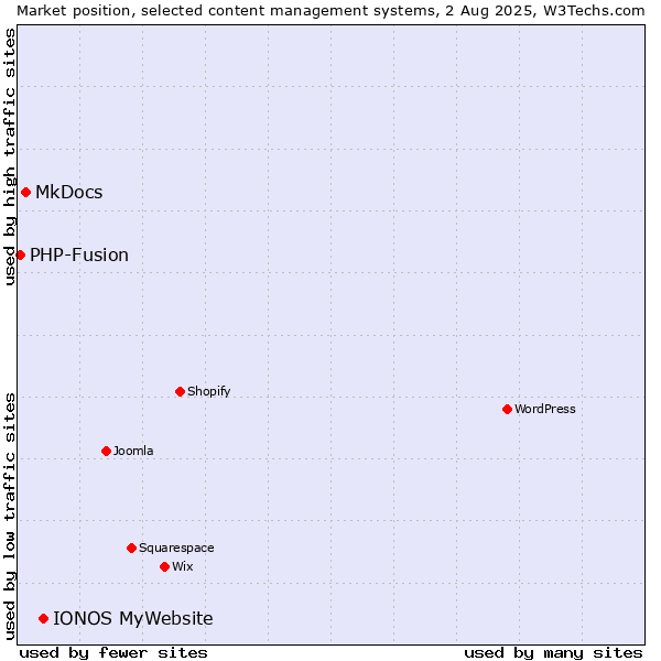 Market position of IONOS MyWebsite vs. MkDocs vs. PHP-Fusion
