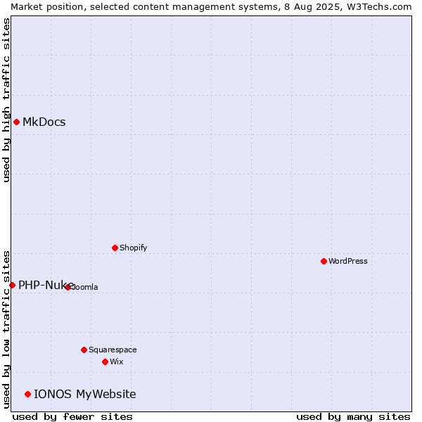 Market position of IONOS MyWebsite vs. MkDocs vs. PHP-Nuke