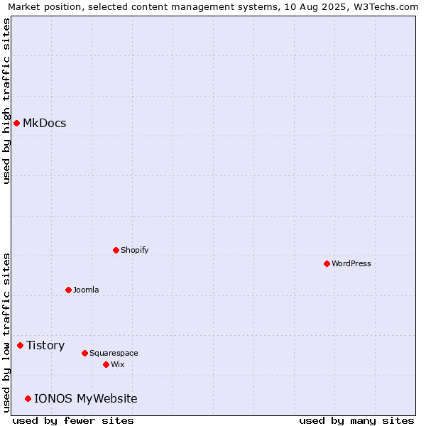 Market position of IONOS MyWebsite vs. Tistory vs. MkDocs