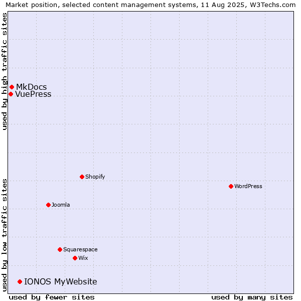 Market position of IONOS MyWebsite vs. MkDocs vs. VuePress